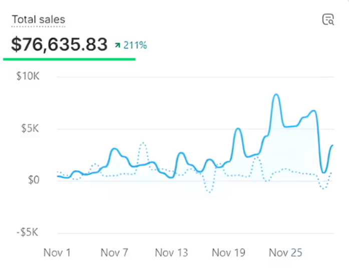 199% Growth After