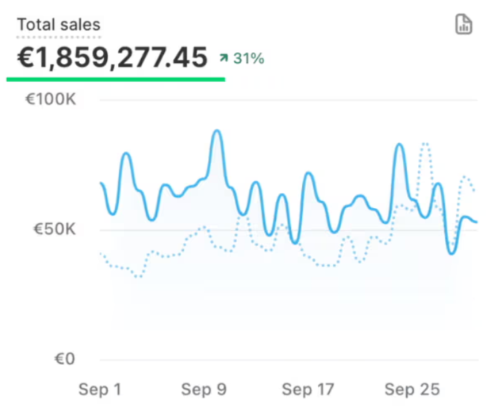 387% Growth After