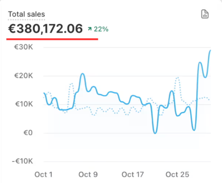 387% Growth Before